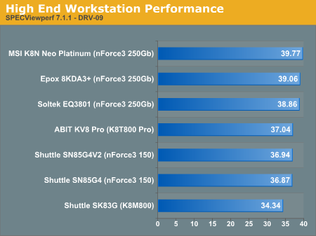 High End Workstation Performance